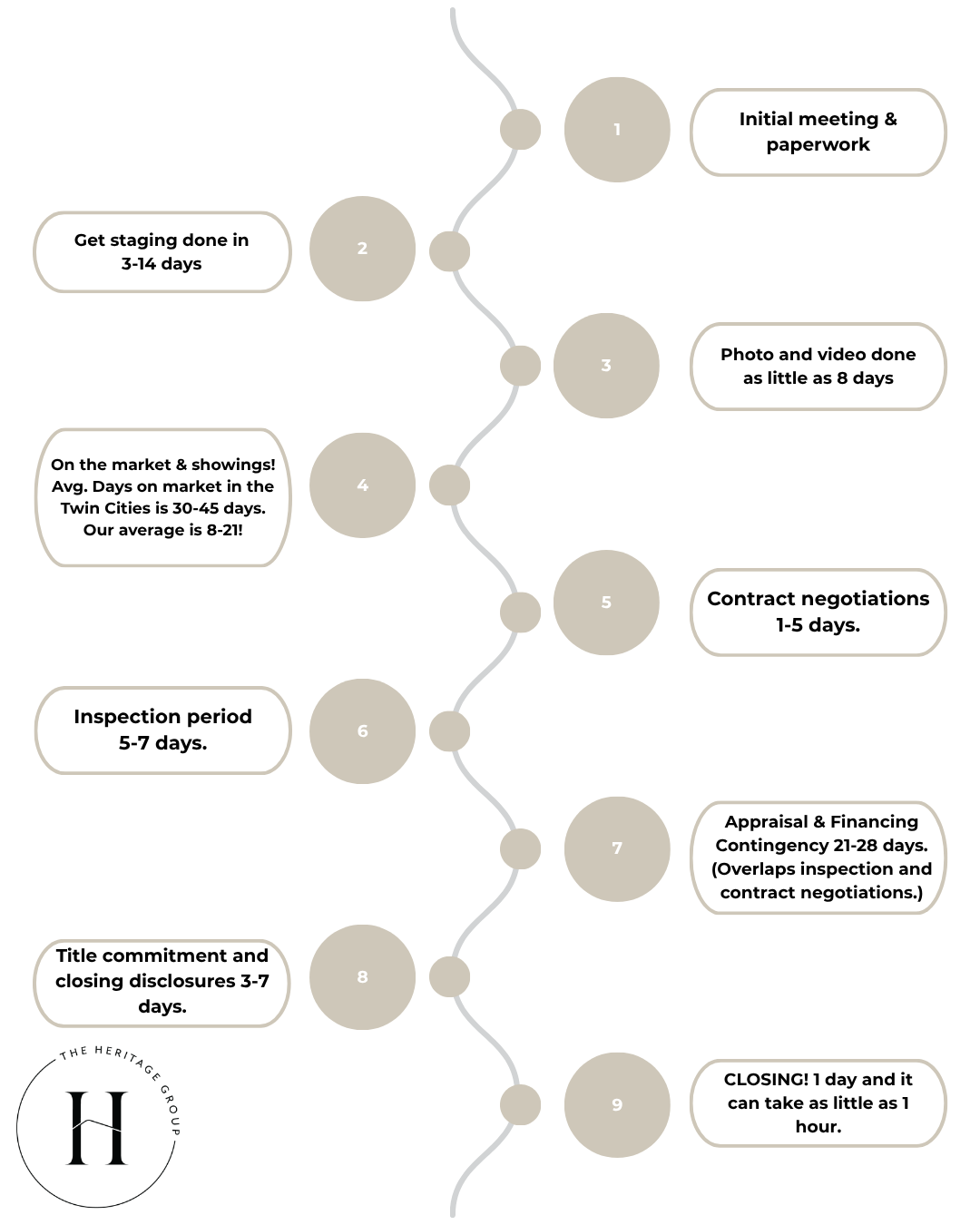 Timeline of the home buying process with nine steps, including initial meeting, getting staging done, photo and video, market showings, contract negotiations, inspection, appraisal and financing, closing, and a note about closing time.