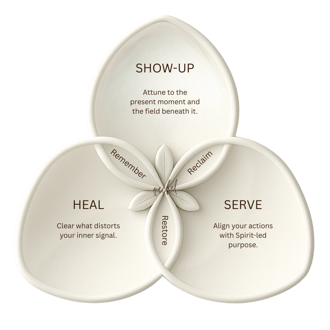 A diagram with three overlapping white petal-shaped sections labeled 'Heal,' 'Serve,' and 'Show-Up,' each with accompanying text about inner reflection and action aligned with spirit-led purpose.