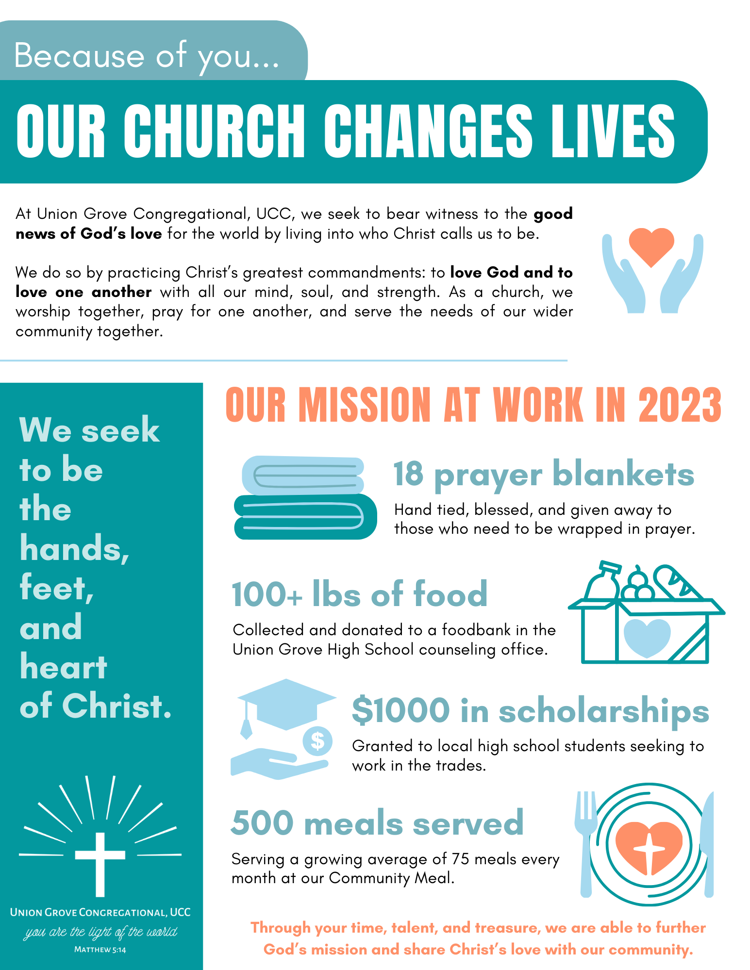 Infographic poster from Union Grove Congregational UCC highlighting their 2023 missions, including prayer blankets, food donations, scholarships, and meals served, with religious and community symbols.