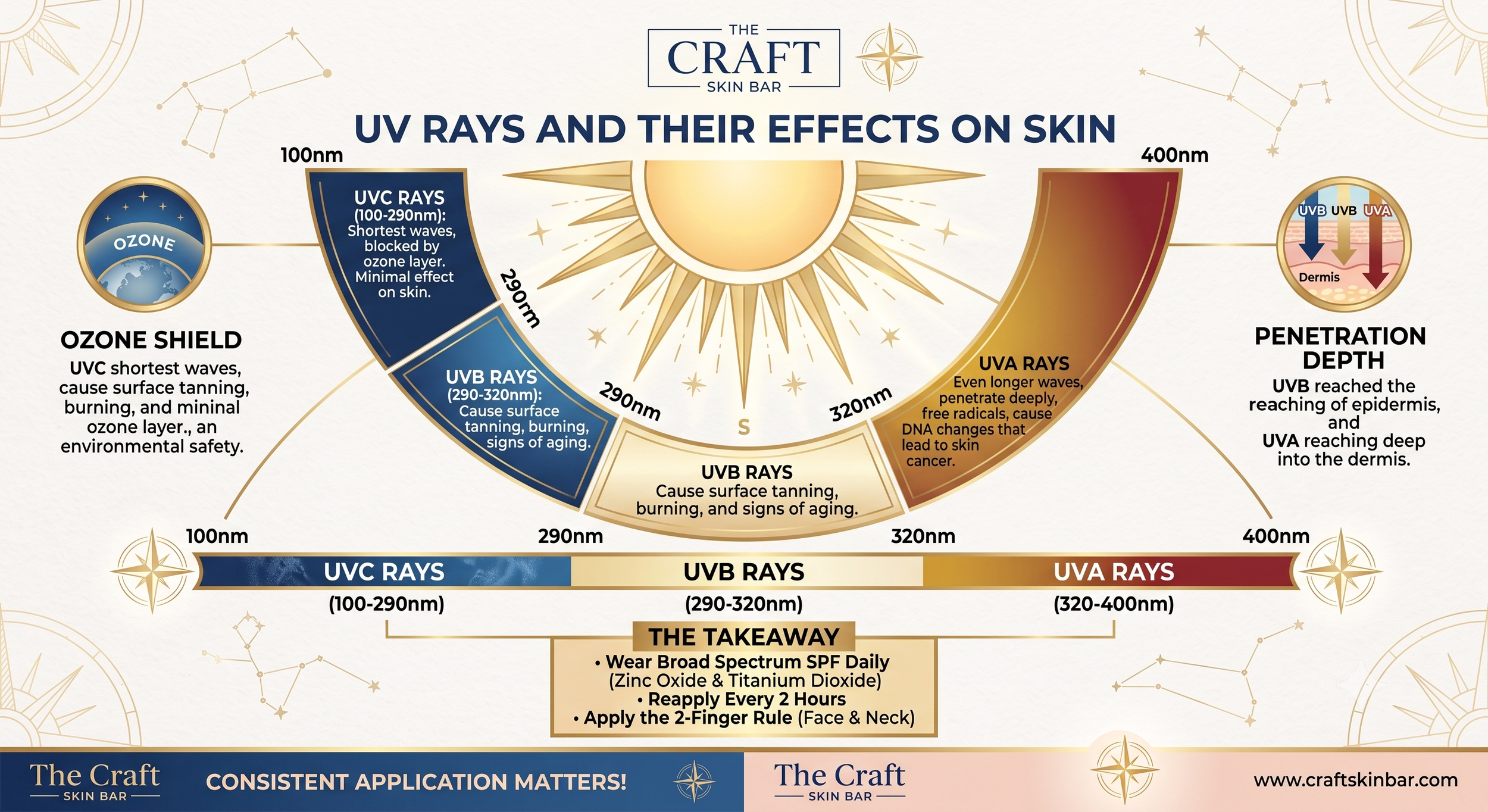UV Rays and their effects on skin