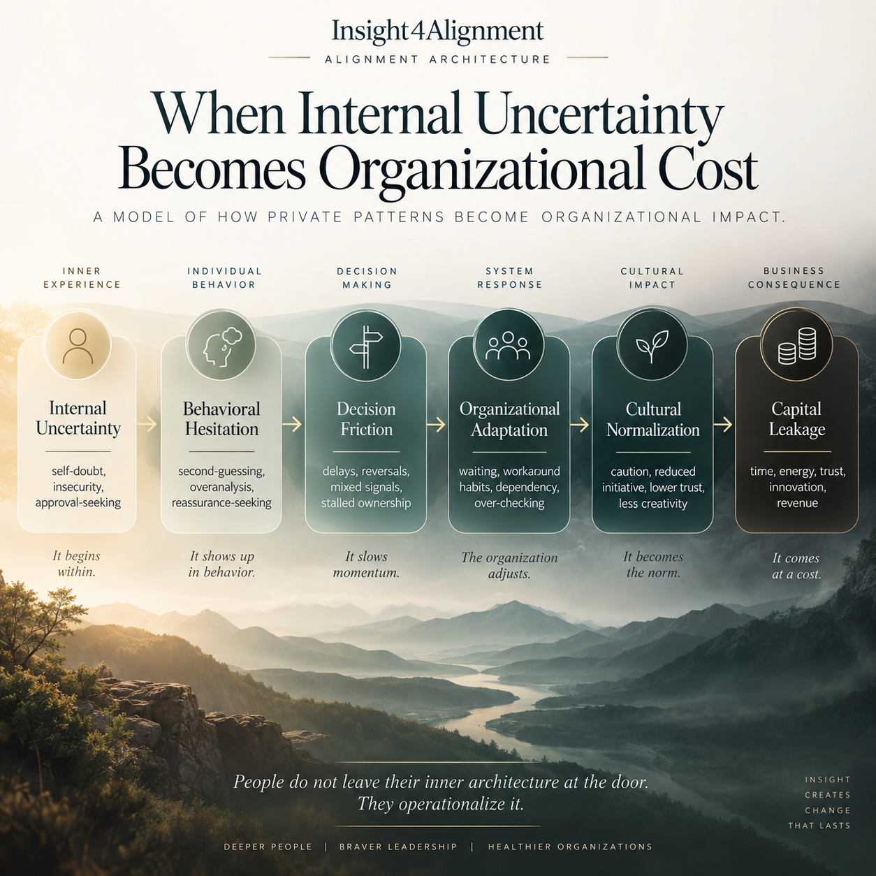 The hidden organizational cost of second-guessing, approval-seeking and the need to feel certain