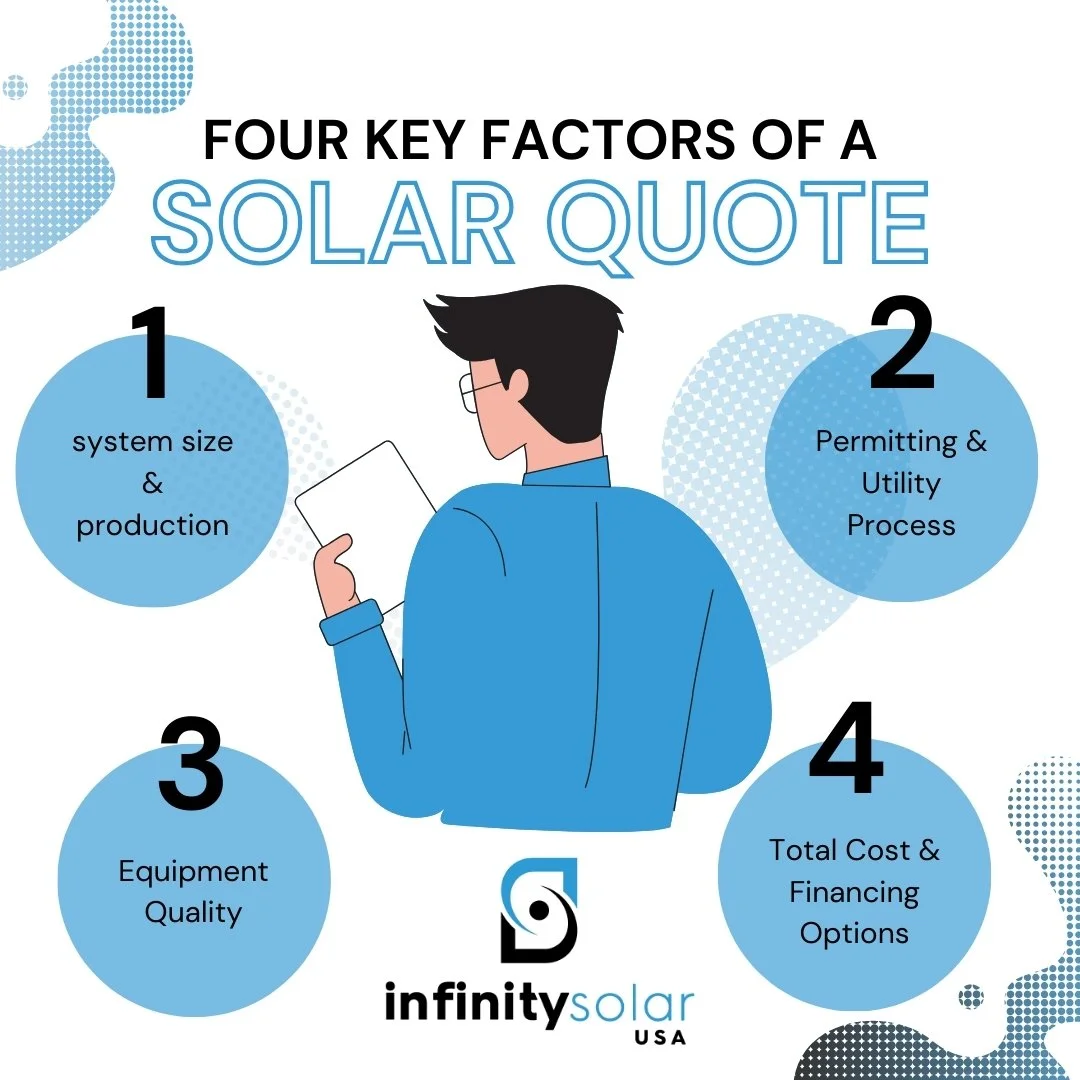 Infographic listing four key factors of a solar quote: system size and production, permitting and utility process, equipment quality, and total cost and financing options, with a person reading a document in the center.