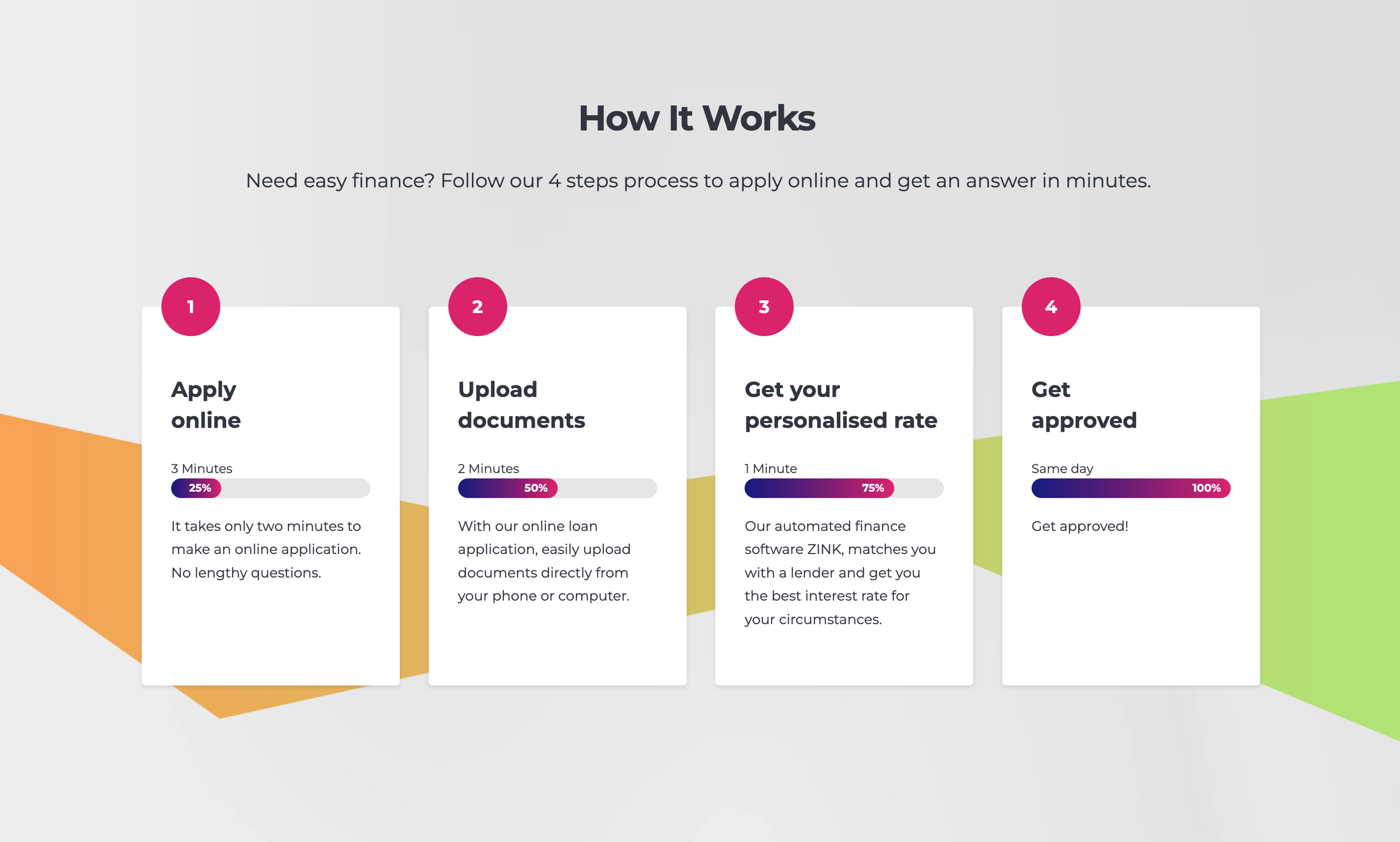 An infographic titled 'How It Works' displaying four steps for applying online for a finance service. Step 1: Apply online, takes two minutes, with a progress bar at 25%. Step 2: Upload documents, takes two minutes, with a progress bar at 50%. Step 3: Get your personalized rate, takes one minute, with a progress bar at 75%. Step 4: Get approved, same day, with a progress bar at 100%.