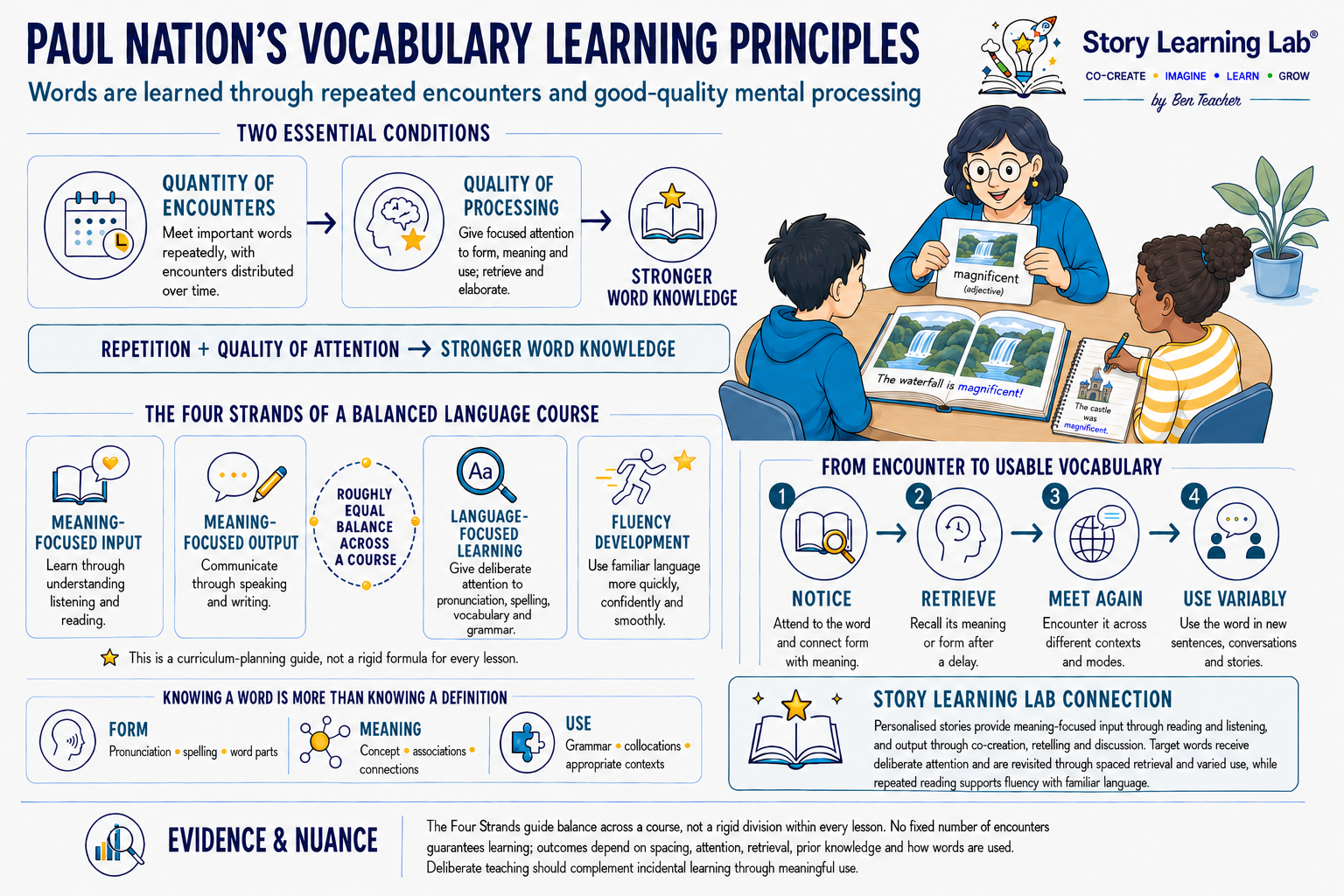 Paul Nation’s work explains how vocabulary develops through repeated encounters, focused attention, retrieval and meaningful use within a balanced language course. 