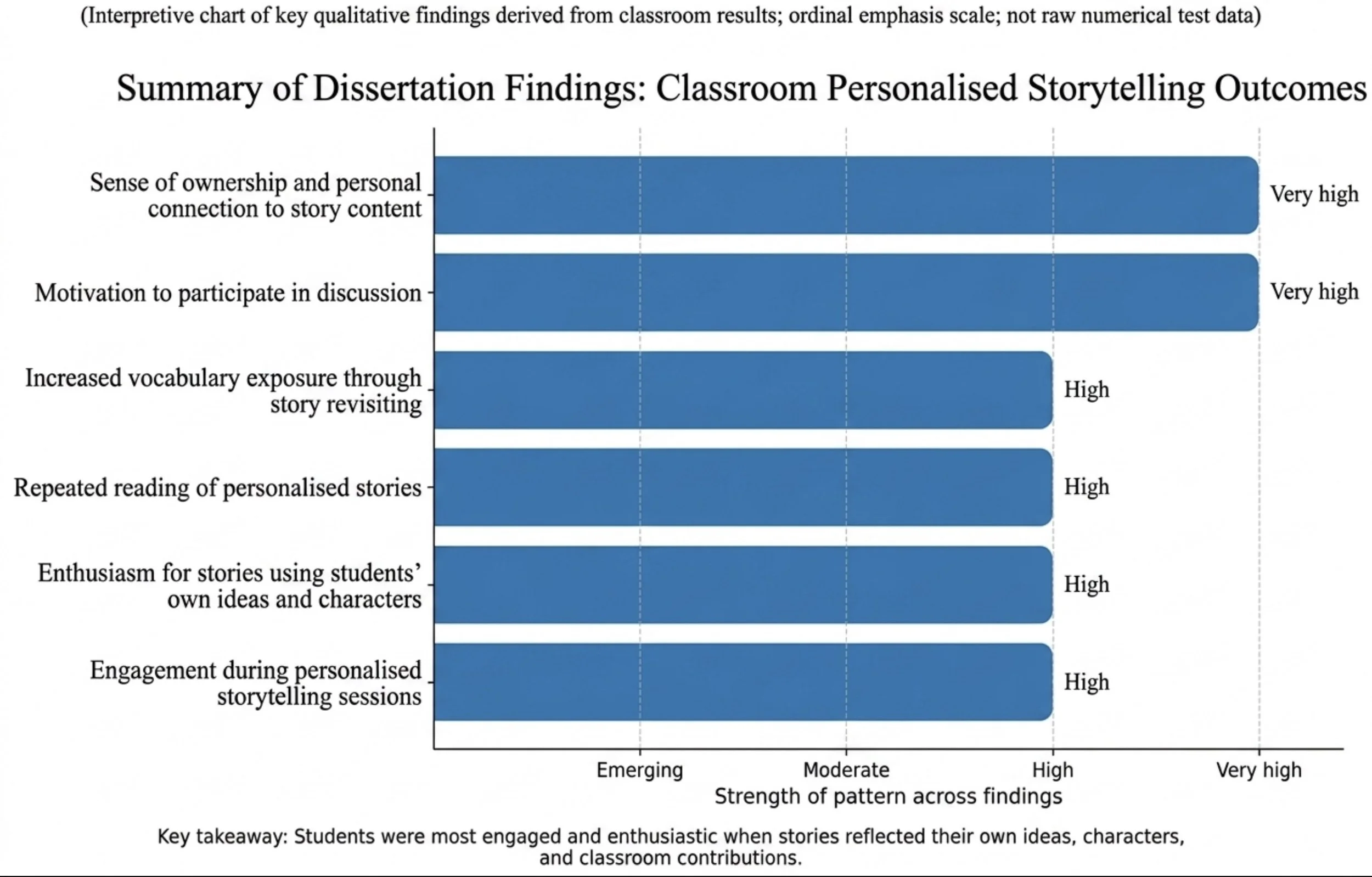 A chart titled 'Summary of Dissertation Findings: Classroom Personalized Storytelling Outcomes' with horizontal bars indicating the level of occurrence for various story-related outcomes, such as 'Sense of ownership and personal connection to story content' and 'Motivation to participate in discussion.' The ratings range from 'Emerging' to 'Very high'.