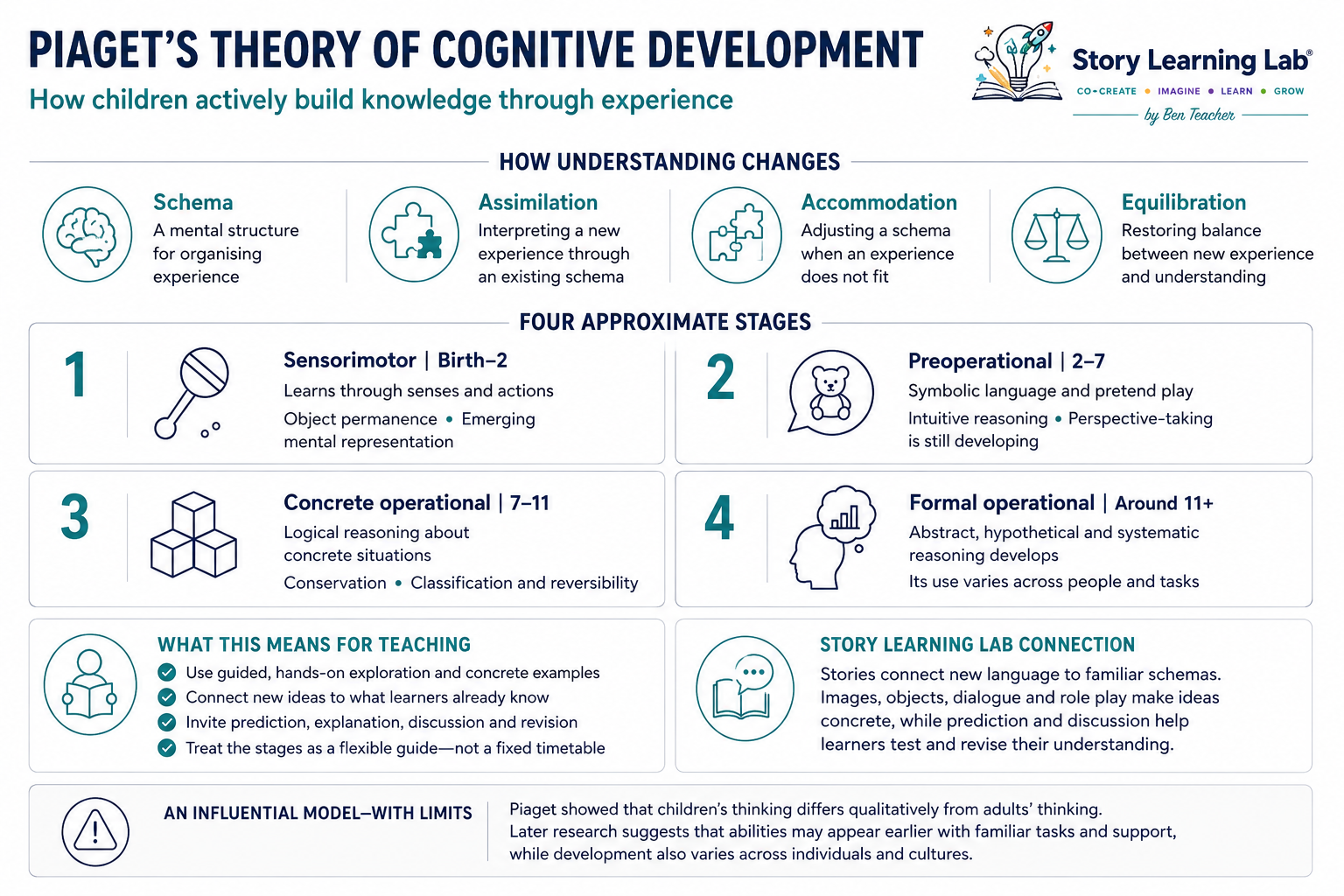 Piaget proposed that children actively construct knowledge by adapting mental schemas through assimilation and accommodation.