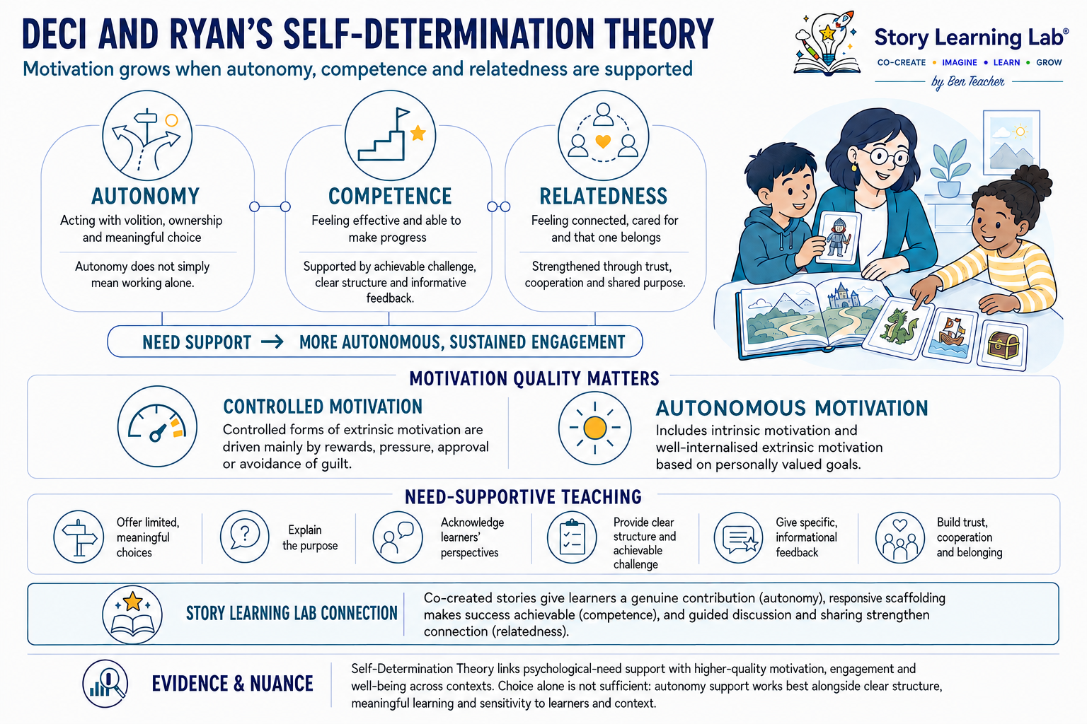 Edward Deci and Richard Ryan’s Self-Determination Theory explains how autonomy, competence and relatedness support motivation, engagement and well-being. 