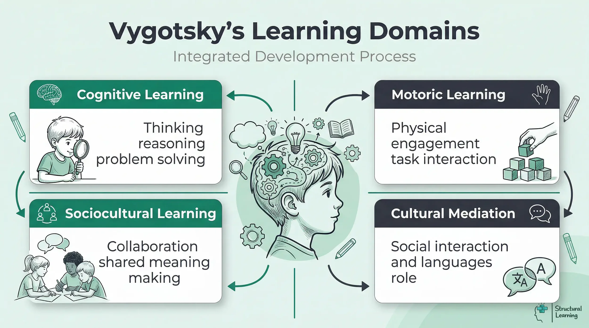 Diagram illustrating Vygotsky's Learning Domains with sections on Cognitive Learning, Sociocultural Learning, Motric Learning, and Cultural Mediation, including illustrations of children, brain, gears, and educational icons.