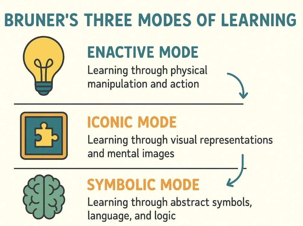 Infographic titled "Bruner's Three Modes of Learning" displaying three modes: Enactive Mode with a light bulb icon, Iconic Mode with a puzzle piece icon, and Symbolic Mode with a brain icon. Each mode describes different methods of learning.