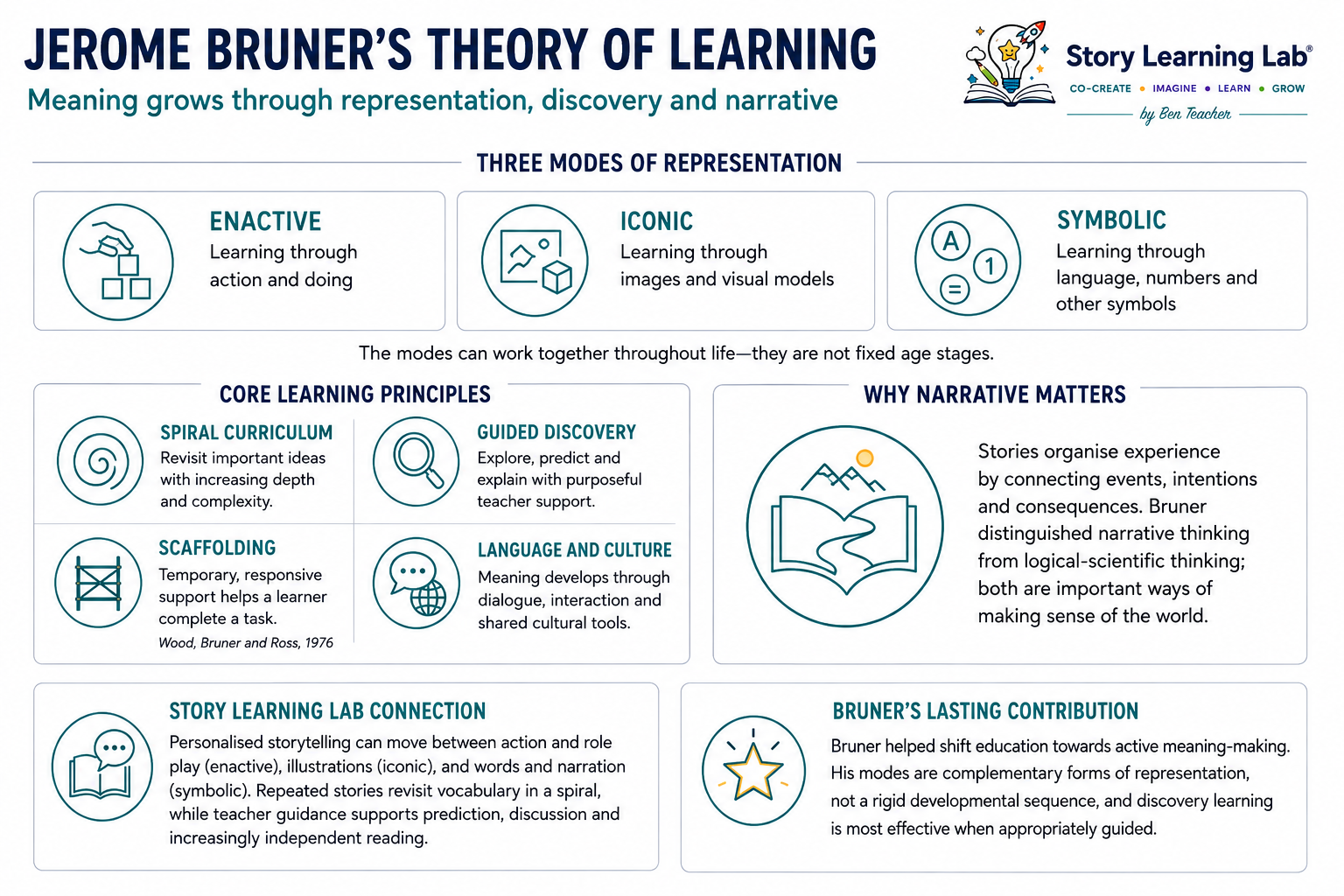 Bruner described learning through enactive, iconic and symbolic forms of representation and highlighted guided discovery, the spiral curriculum and narrative meaning-making.