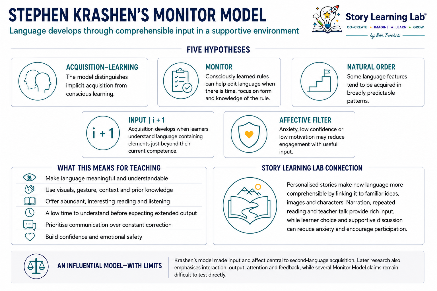 Krashen emphasised that second-language acquisition develops through abundant comprehensible input in a supportive, low-anxiety environment.