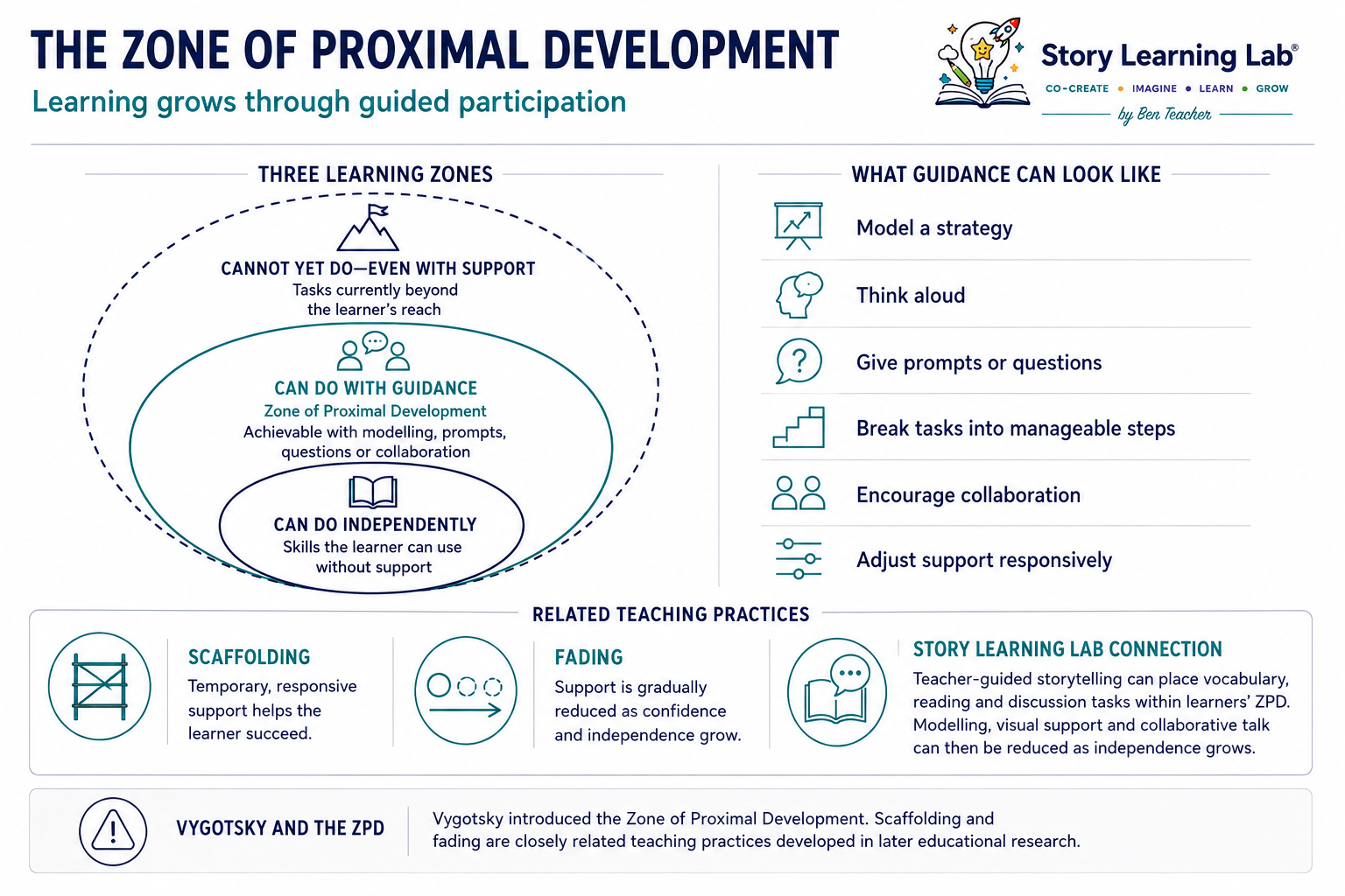 Vygotsky emphasised that learning develops through social interaction and guided participation within the Zone of Proximal Development (ZPD) - the space between independent performance and what can be achieved with support.