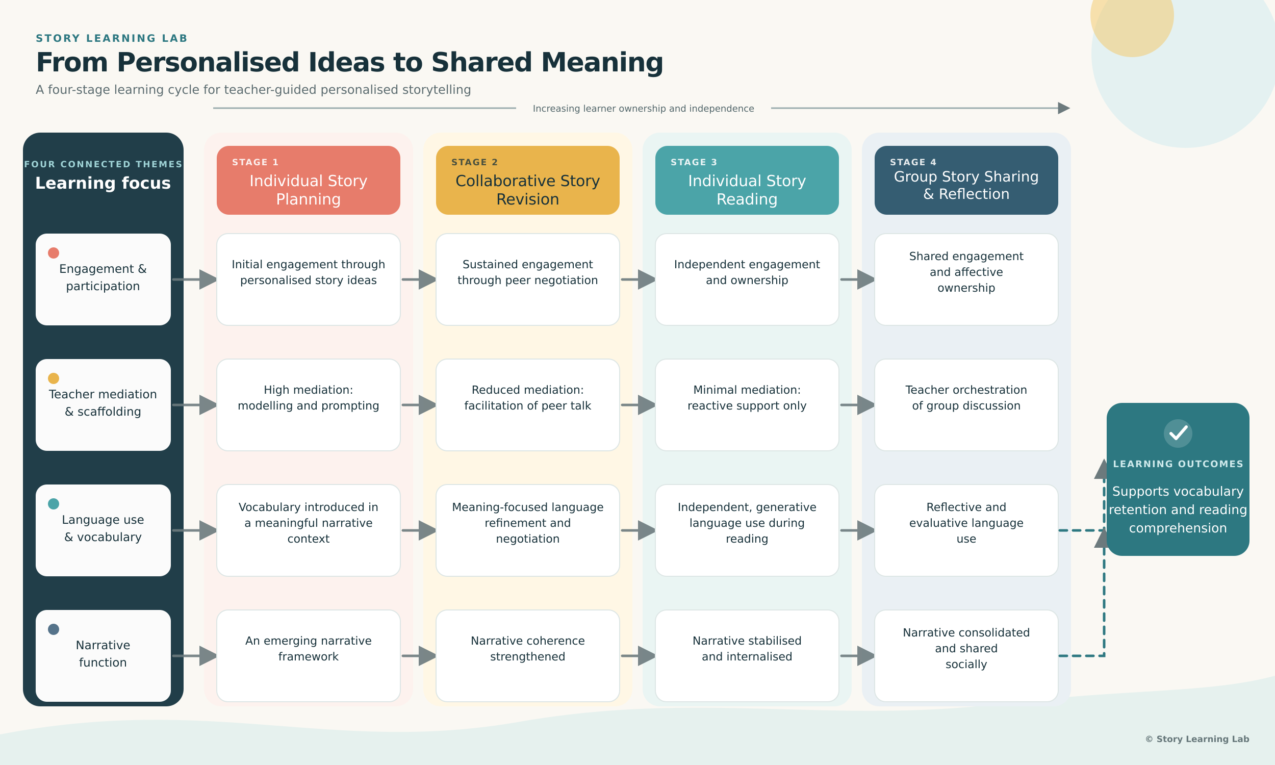 A flowchart displaying a four-stage learning cycle for teacher-guided personalized storytelling, with themes of engagement, scaffolding, language use, and narrative functions, illustrating progression from personal ideas to shared meaning.