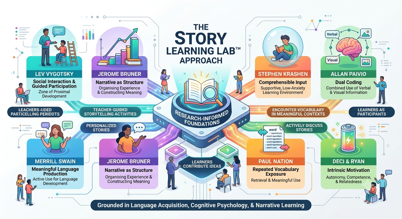 Diagram illustrating the Story Learning Lab approach to language learning, with interconnected sections detailing research-informed foundations, teacher-guided storytelling activities, group and individual learner strategies, including social interaction, narrative structure, language production, vocabulary exposure, dual coding, and intrinsic motivation.