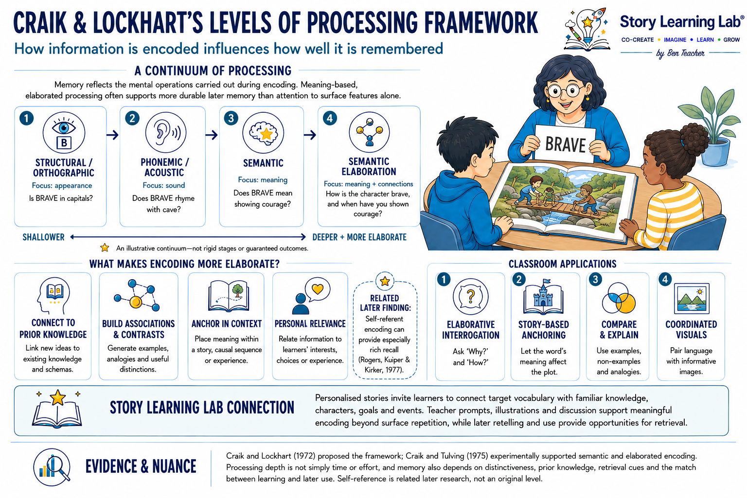 Craik and Lockhart’s Levels of Processing framework (1972), posits that deeper semantic processing creates richer memory traces, leading to significantly higher retention and retrieval strength.