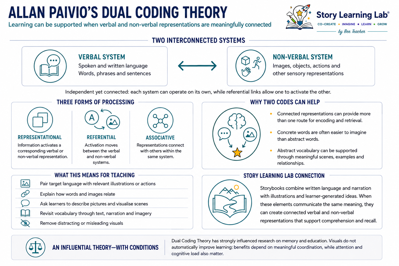 Paivio’s Dual Coding Theory proposes that verbal and non-verbal information is represented through distinct but interconnected systems. 