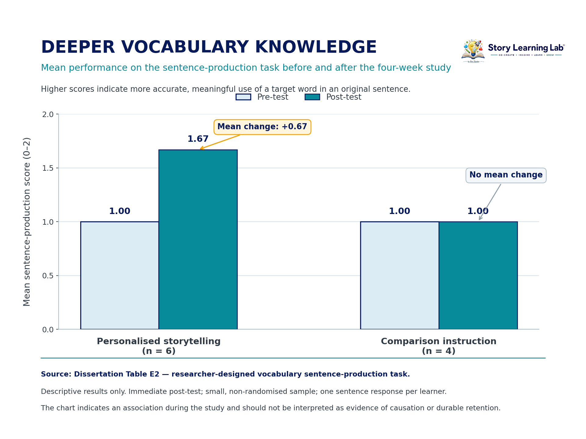 Chart comparing vocabulary scores before and after a four-week study, showing higher scores after personalized storytelling.