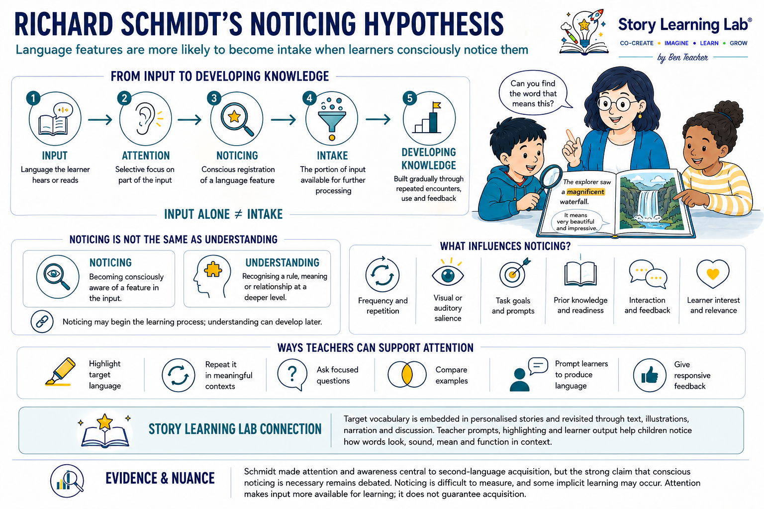 Richard Schmidt’s Noticing Hypothesis highlights how conscious attention can help language input become available for learning as intake. 