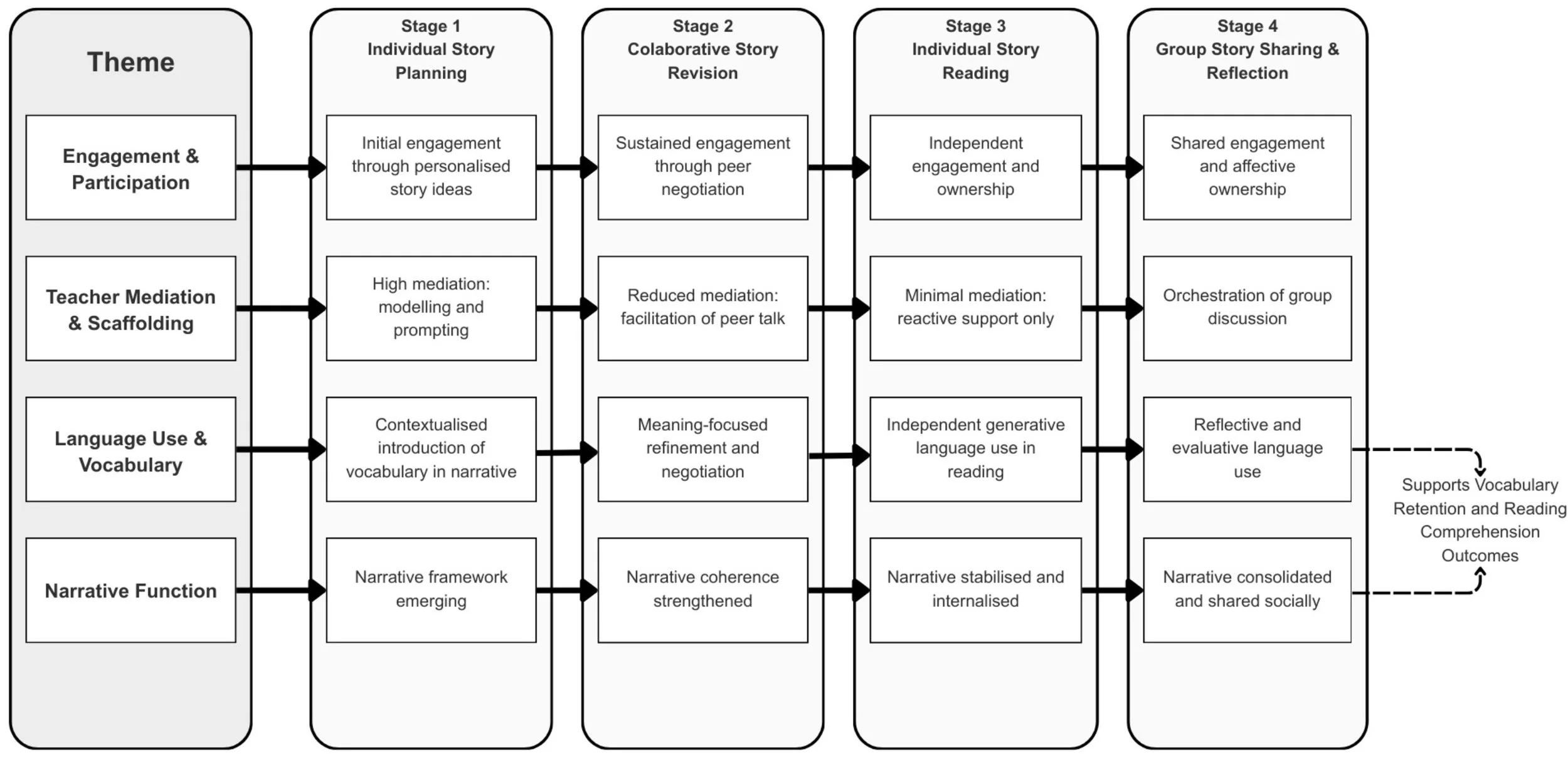 Flowchart illustrating a four-stage storytelling and language development process. The stages include planning, revision, reading, and reflection, with themes of engagement, scaffolding, vocabulary, and narrative function.
