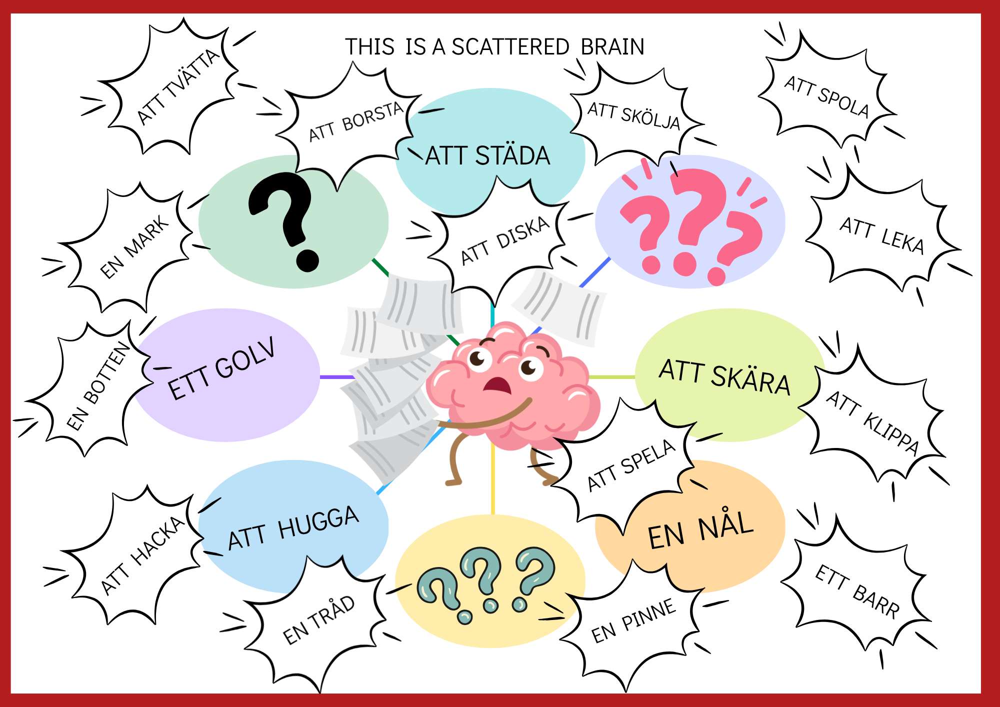 A colorful infographic about a scattered brain with a cartoon brain character and various phrases in speech bubbles in Swedish, such as 'att TVÄTTA', 'att borsta', 'att diska', and question marks.