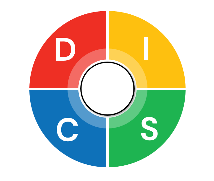 Image shows a circle divided into 4 quadrants. Top left is red (D), top right is yellow (I), bottom right is green (S) and bottom right is blue (C)