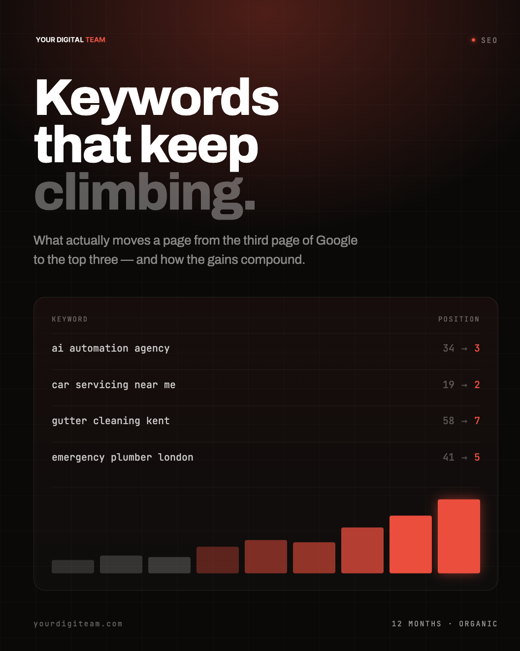 Keywords that keep climbing.