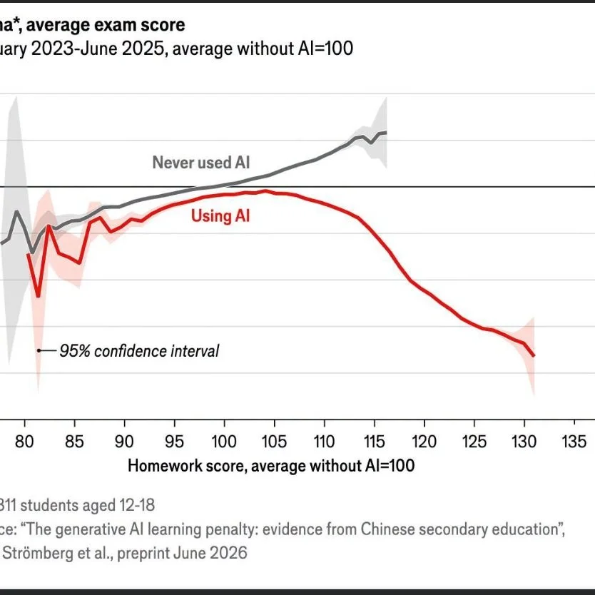 As in teaching, so in performing, so in life.
The latest lesson I learned.
www.theatrepraxis.com/articles-and-blog/practical-vs-artificial-intelligence

The short - 26,800 kids over 30 months using AI for homework. Results - homework scores go up 18%