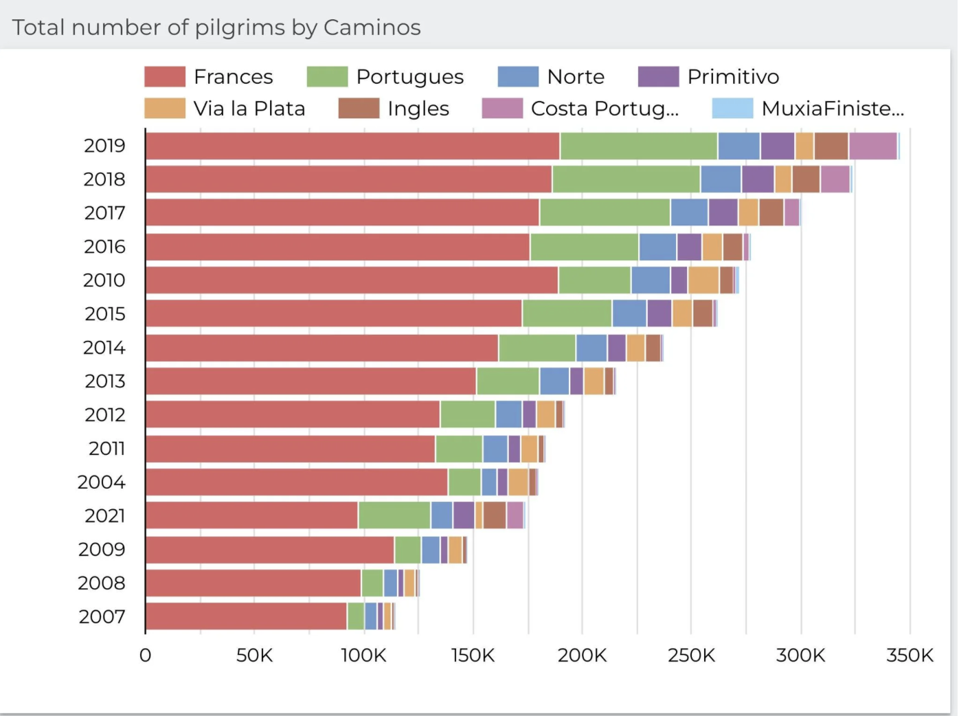 Camino Statistics