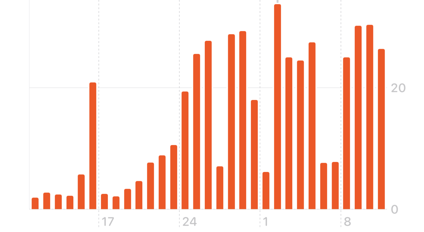 One last fun statistic