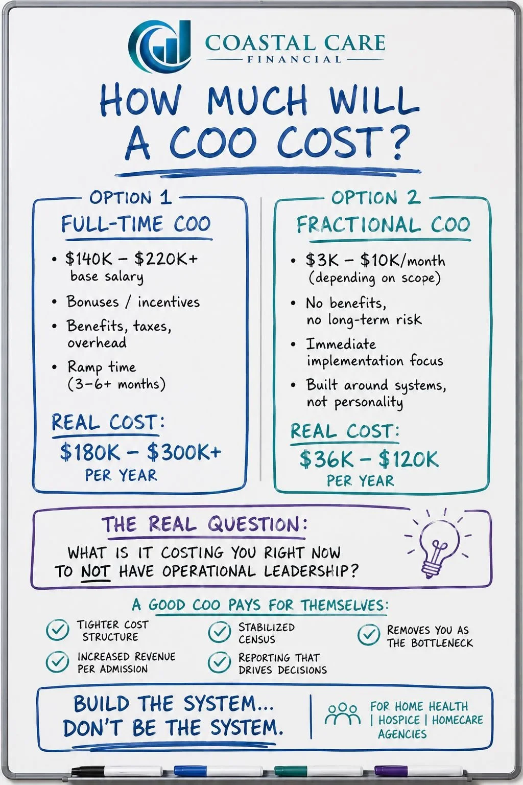 How much will a COO cost me?