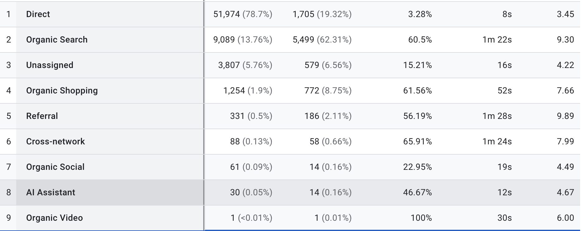 Google Analytics traffic acquisition table showing the AI Assistant channel separated from Direct, Organic Search, and other traffic sources.