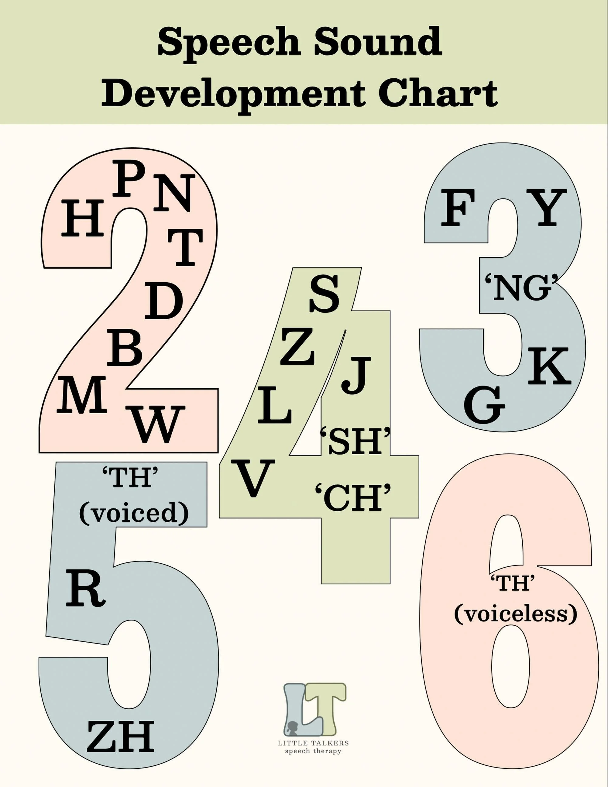 Wondering when your child should master certain speech sounds? 🗣️✨

Speech sounds develop gradually&mdash;and some sounds are expected much earlier than others! This chart is a quick guide to when children typically acquire different sounds as their