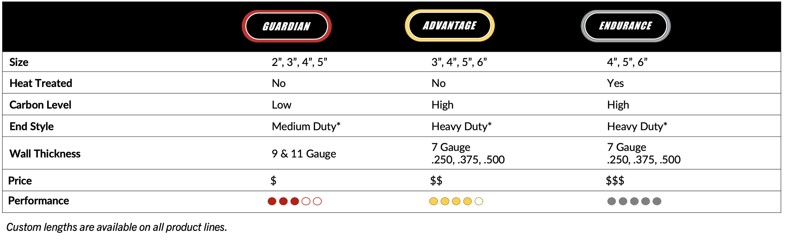 a more detailed breakdown of each of the pipes in the previously shown concrete pumping pipes stating variations for wall thickness, price and performance