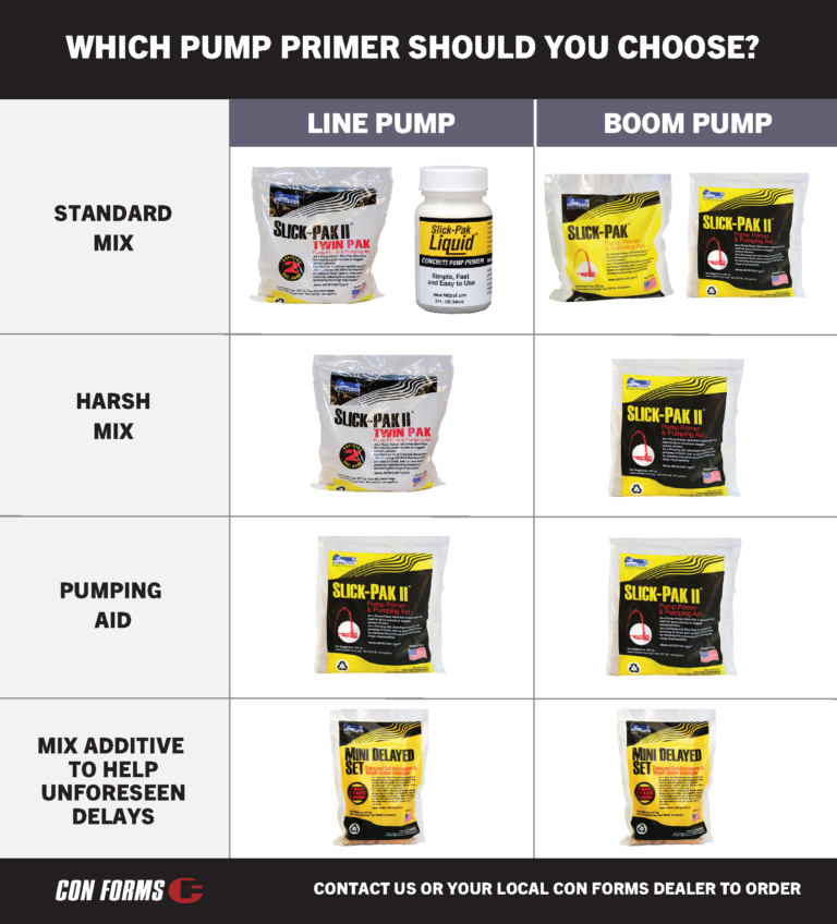 A chart comparing different versions of Slick-Pak primer for concrete pumps, showing use cases like standard concrete mix, harsh concrete mix , pumping aid, and delay set, with options for line pump and boom pump.
