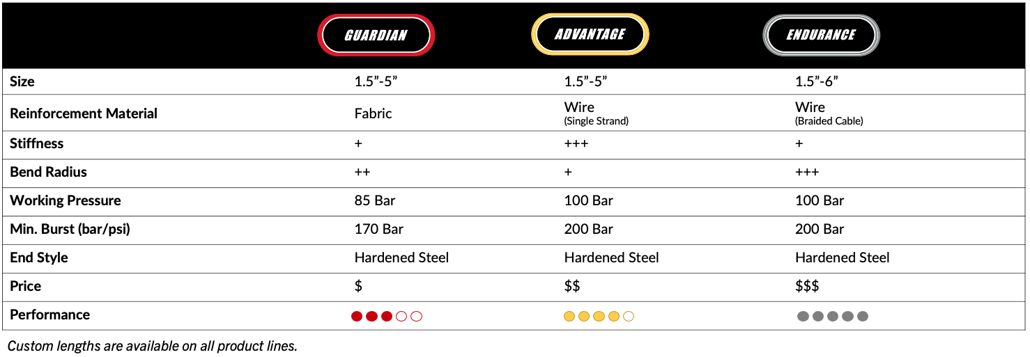 Comparison chart of three types of Concrete pumping hoses, labeled Guardian, Advantage, and Endurance, with details about size, reinforcement material, stiffness, bend radius, working pressure, minimum burst, end style, price, and performance.