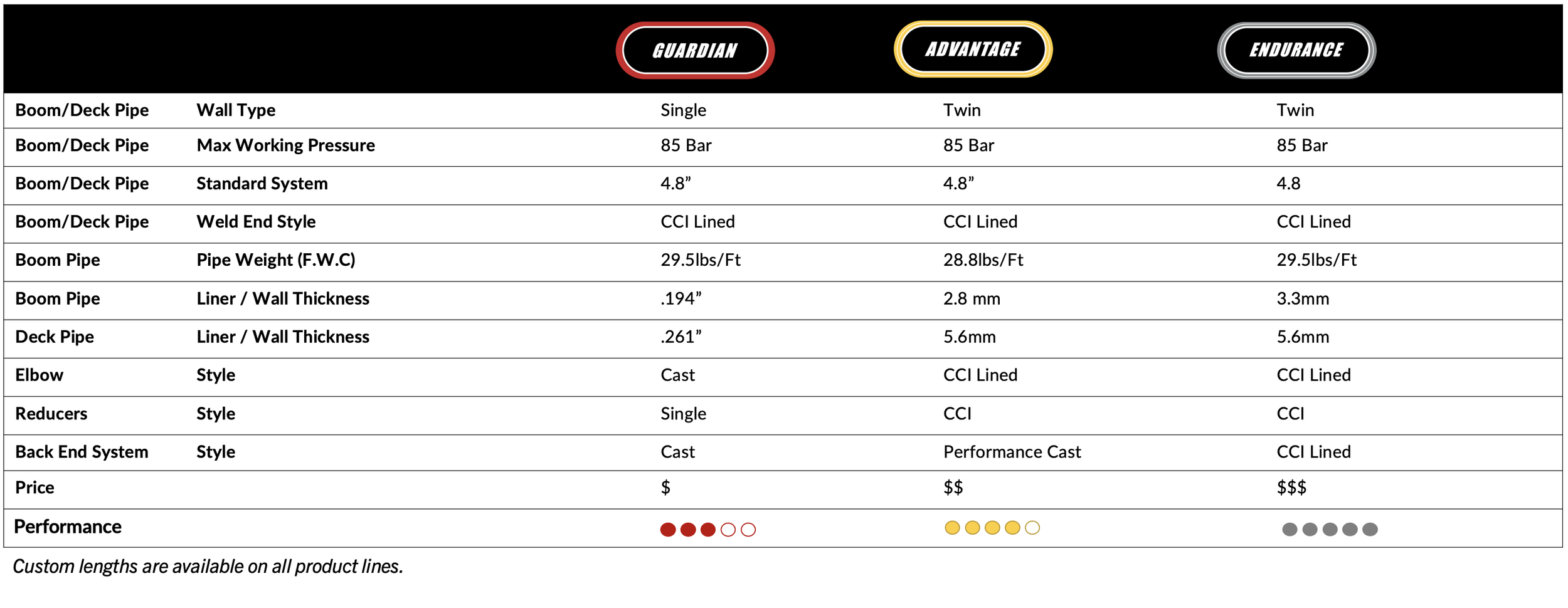 Comparison chart of three types of concrete pumping pipes including single wall and twin wall pipes, showing specifications such as wall type, maximum working pressure, system size, weld end style, pipe weight, wall thickness, elbow style, reducer st