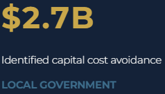 $2.7B Capital Cost savings