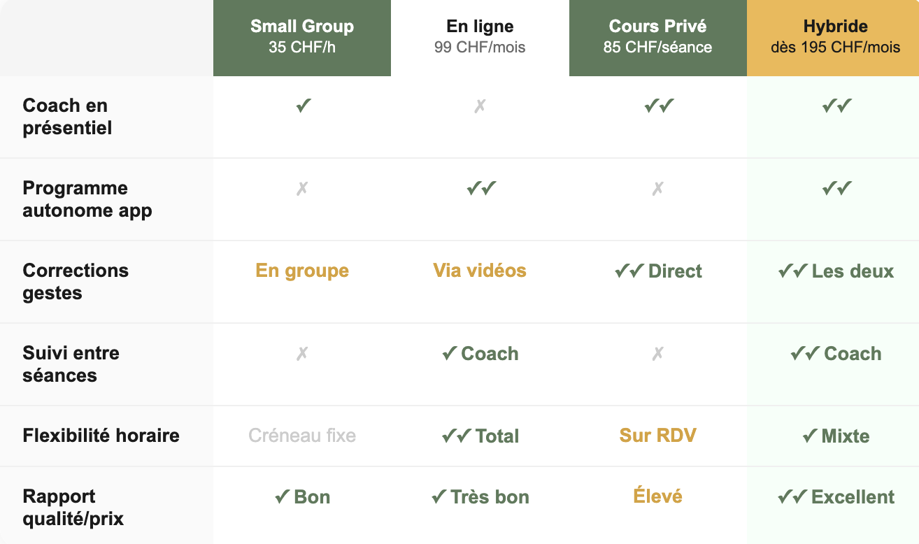 Tableau avec comparatifs des services et prix que propose ORAYA COACHING