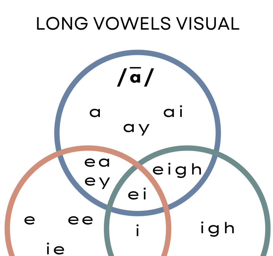 Free: Long Vowels Visual