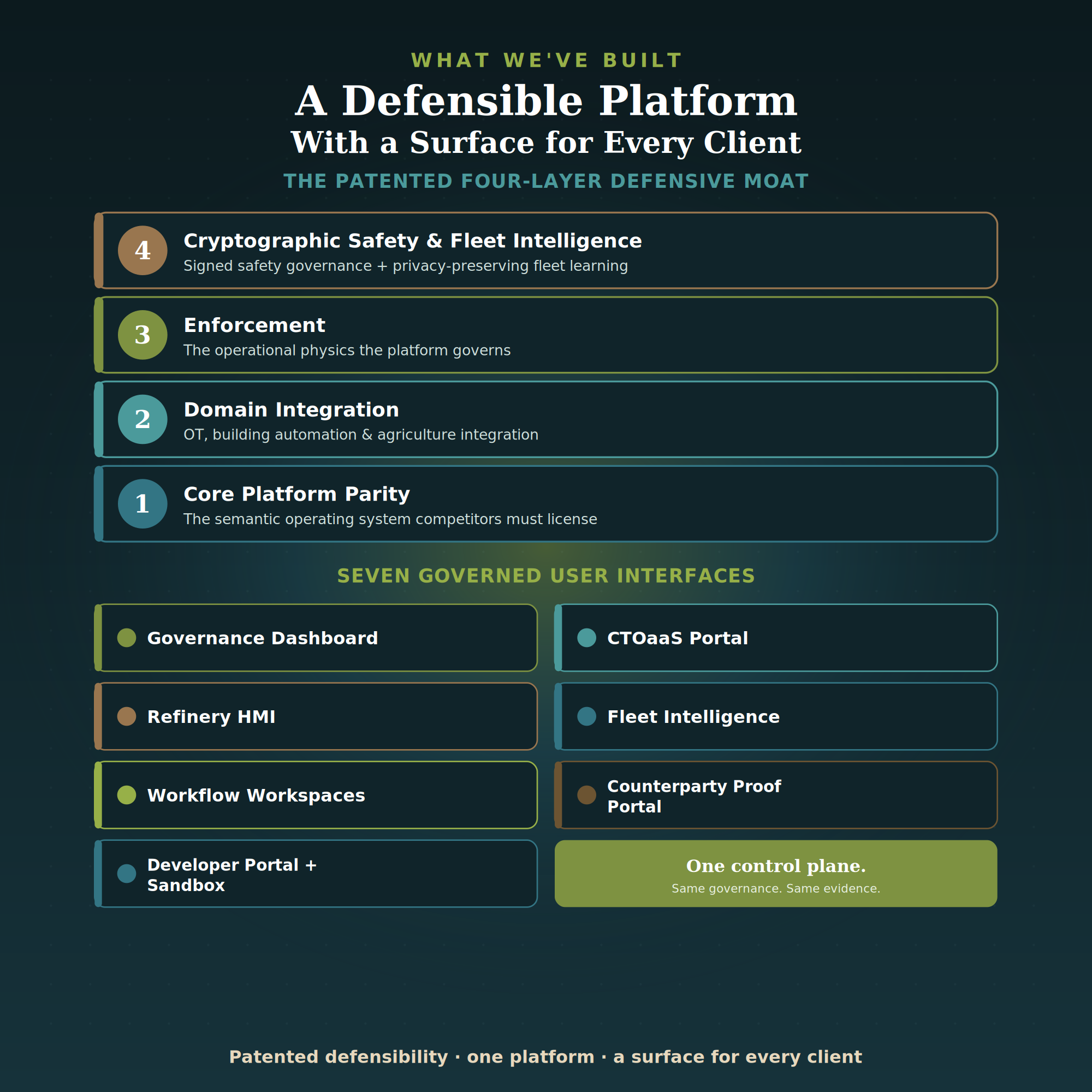 A segment of a digital infographic about a defensible platform with a surface for every client. It lists seven user interfaces, numbered from 1 to 4, including Core Platform Parity, Domain Integration, Cryptographic Safety & Fleet Intelligence, and Enforcement, with descriptions for each. The design features a dark background with colorful text boxes and a footer indicating the benefits of a unified platform.