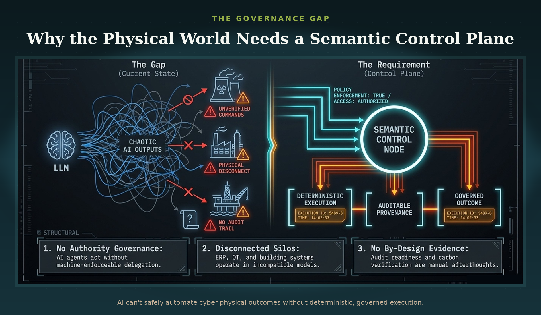 A digital infographic illustrating the need for a semantic control plane to manage AI outputs and prevent cyber-physical risks, featuring flowcharts, icons, and data highlights.