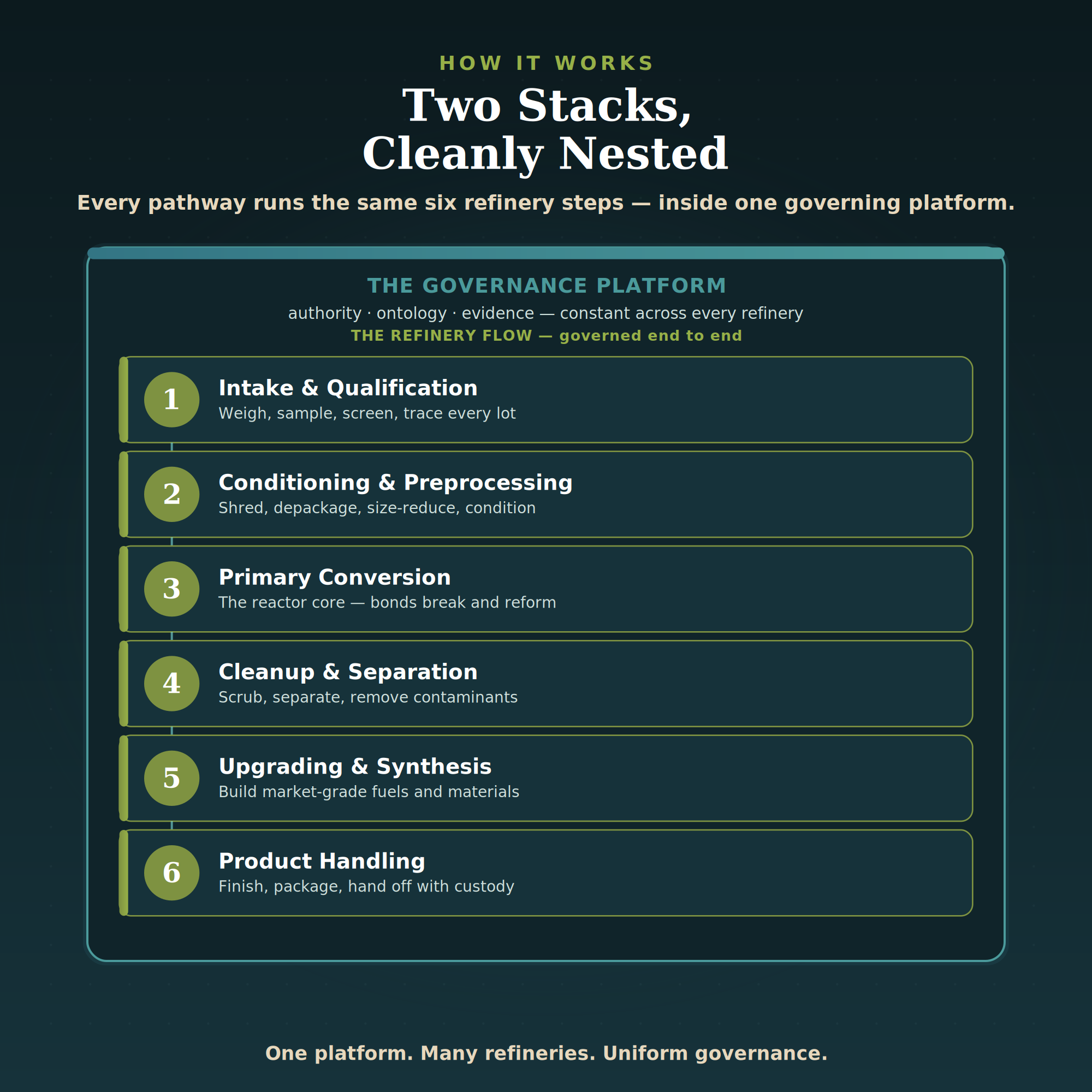 A digital graphic illustrating the process of oil refining, titled "How It Works: Two Stacks, Clearly Nestled," detailing six steps of refinery operations including intake and qualification, conditioning and preprocessing, primary conversion, cleanup and separation, upgrading and synthesis, and product handling.