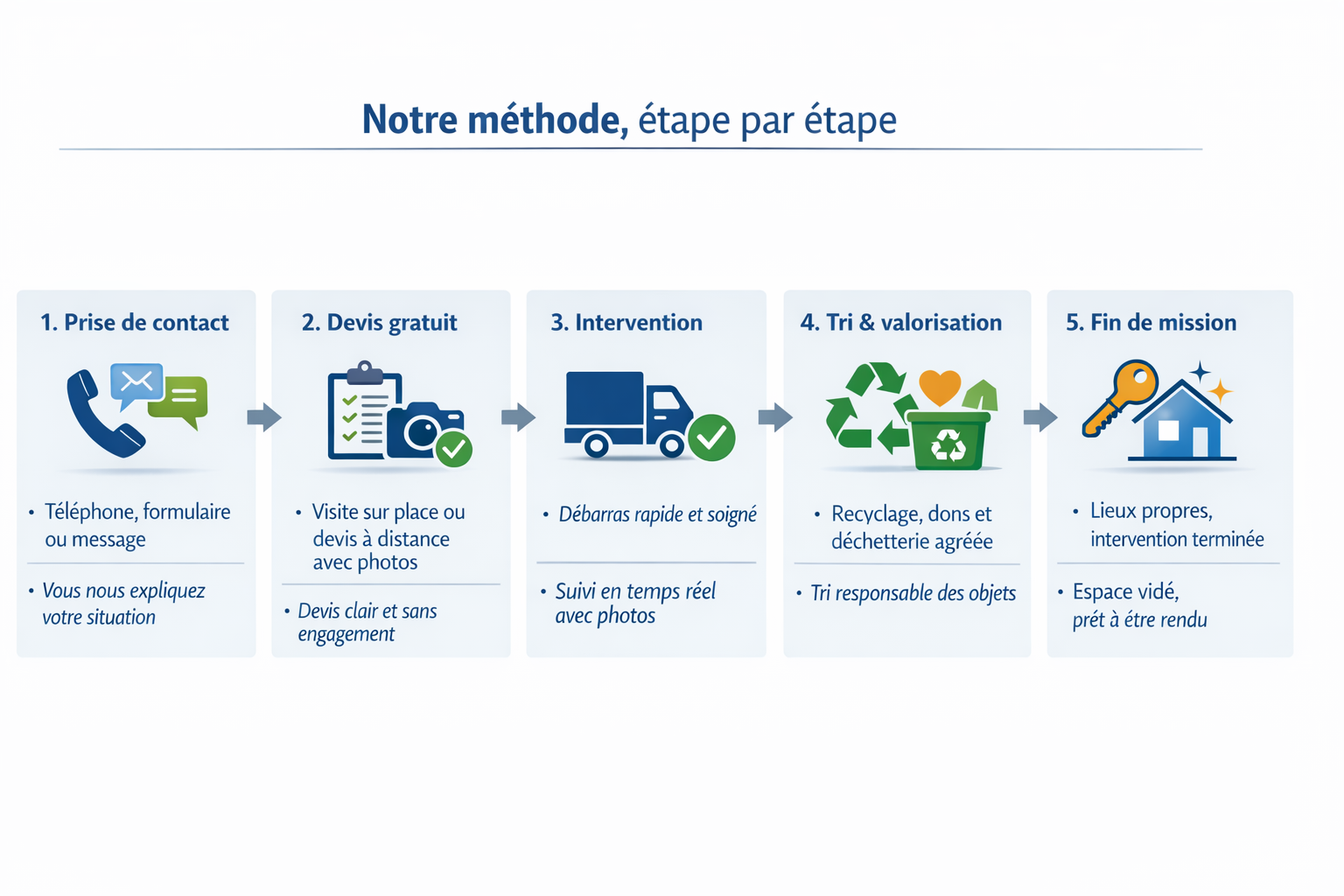 Un schéma illustrant la méthode étape par étape : prise de contact, devis gratuit, intervention, tri et valorisation, fin de mission, avec des icônes représentant chaque étape.