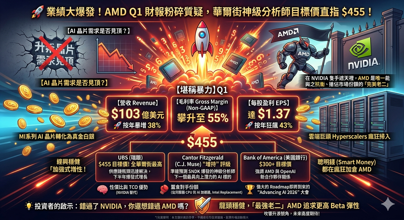 🚀 業績大爆發！AMD Q1 財報粉碎質疑，華爾街神級分析師目標價直指 $455！

