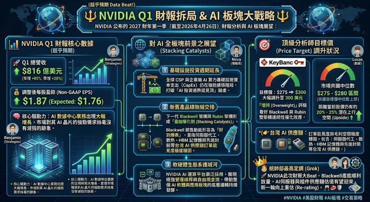 NVIDIA 公布的 2027 財年第一季（截至2026年4月26日）財報分析與 AI 板塊展望：