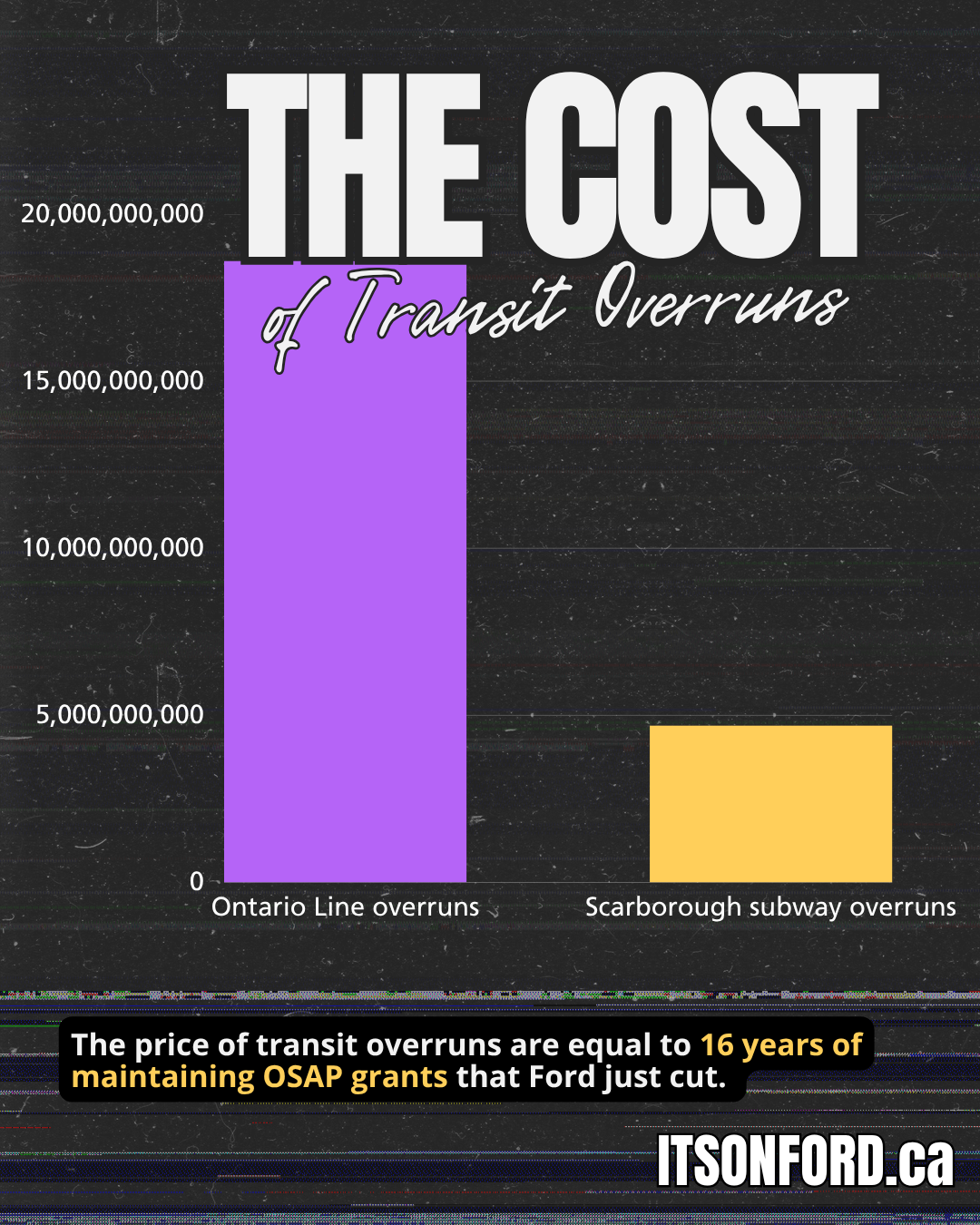 The price of transit overruns are equal to 16 years of maintaining OSAP grants that Ford just cut. 