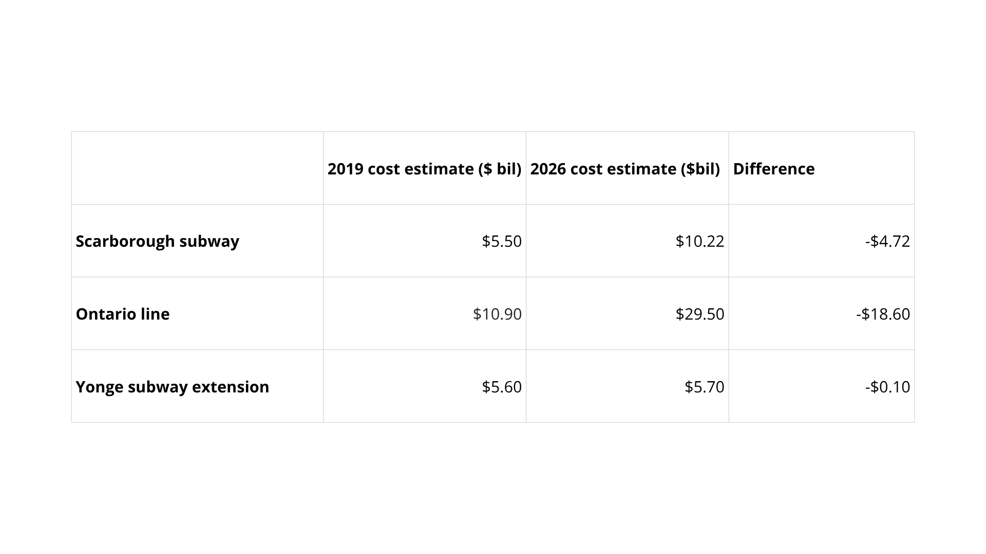Table comparing 2019 and 2026 construction cost estimates for different subway extensions in dollars, highlighting the increase in costs and specific dollar differences.