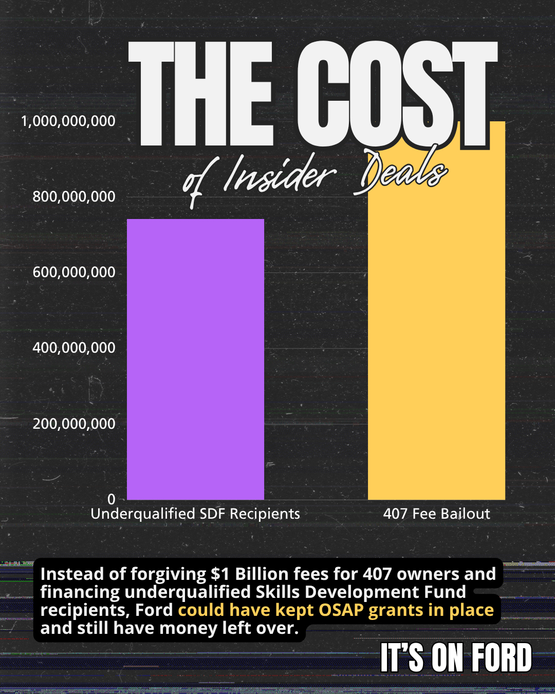 Bar chart comparing the costs of underqualified SDF recipients and the 407 Fee Bailout, showing over 800 million for underqualified recipients and around 1 billion for the bailout, with a message criticizing Ford for not using funds for grants.