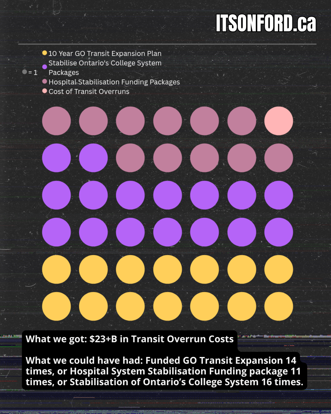 What we got: $23+B in Transit Overrun Costs

What we could have had: Funded GO Transit Expansion 14 times, or Hospital System Stabilisation Funding package 11 times, or Stabilisation of Ontario’s College System 16 times.