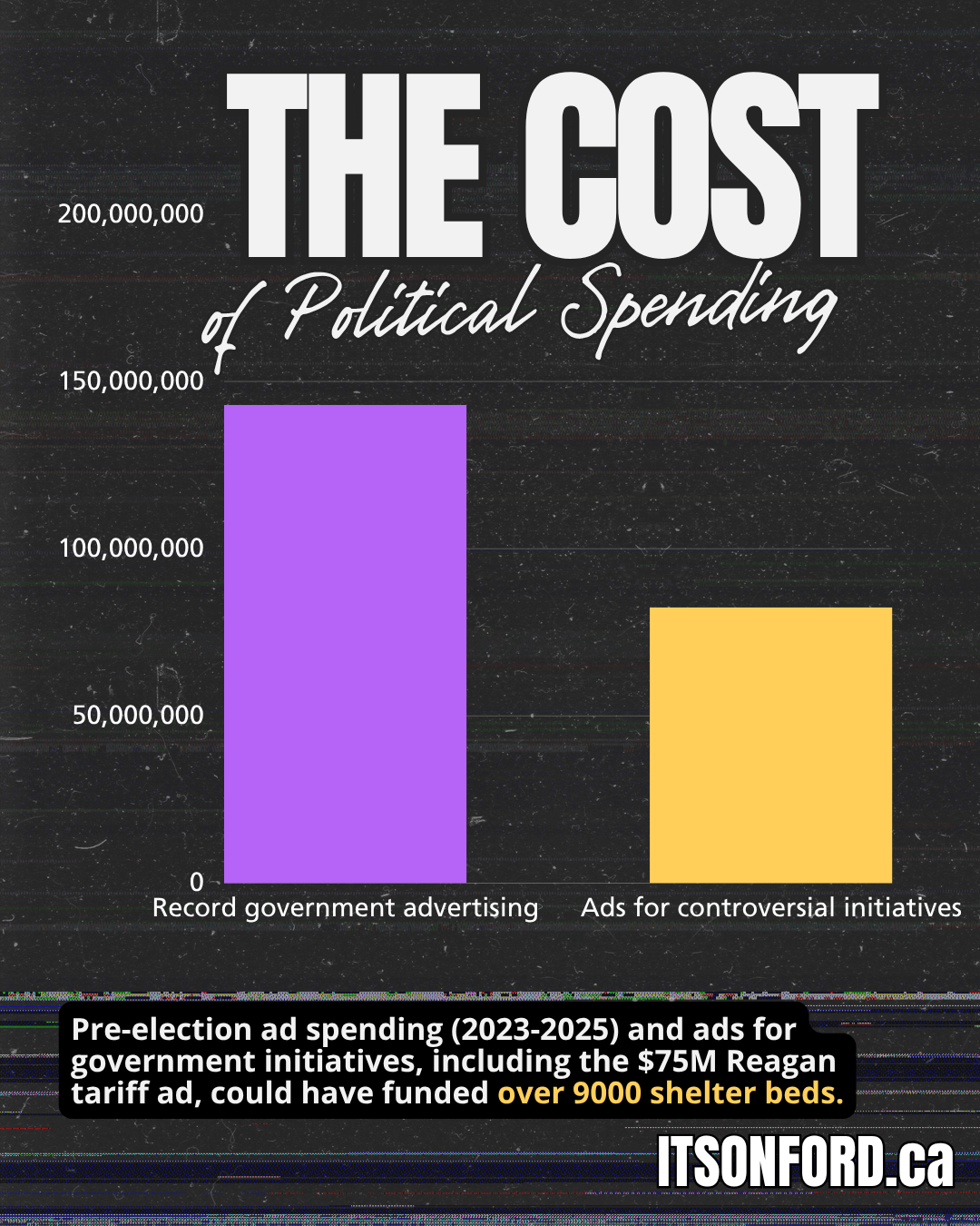 Pre-election ad spending (2023-2025) and ads for government initiatives, including the $75M Reagan tariff ad, could have funded over 9000 shelter beds.